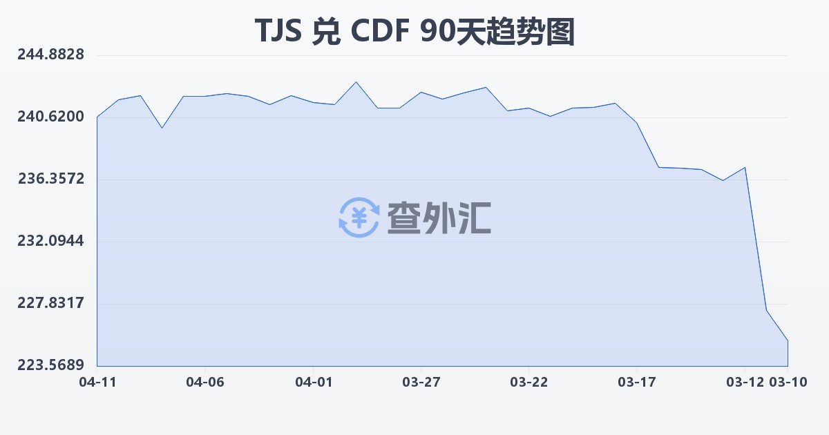 塔吉克斯坦索莫尼兑刚果法郎(TJS/CDF)近90天汇率走势图