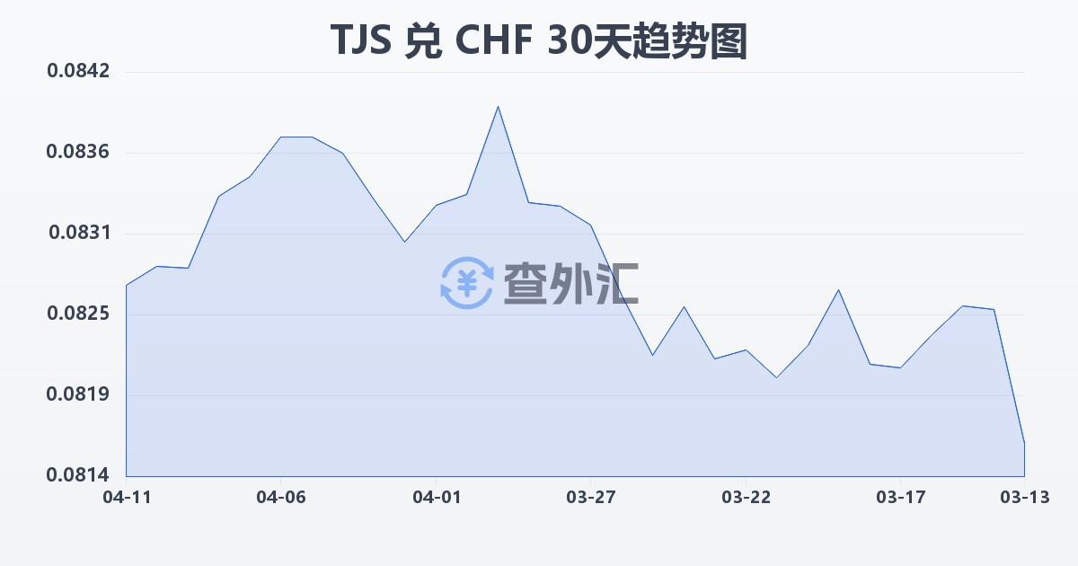 塔吉克斯坦索莫尼兑瑞士法郎(TJS/CHF)近30天汇率走势图