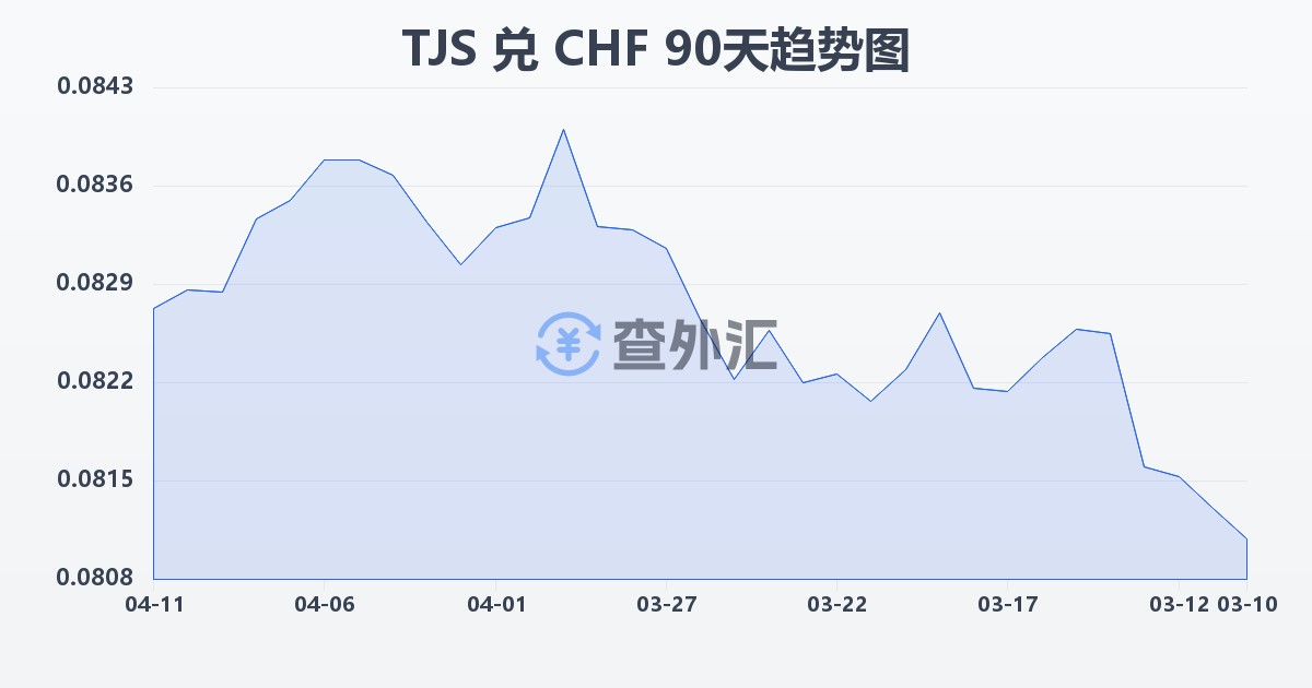 塔吉克斯坦索莫尼兑瑞士法郎(TJS/CHF)近90天汇率走势图