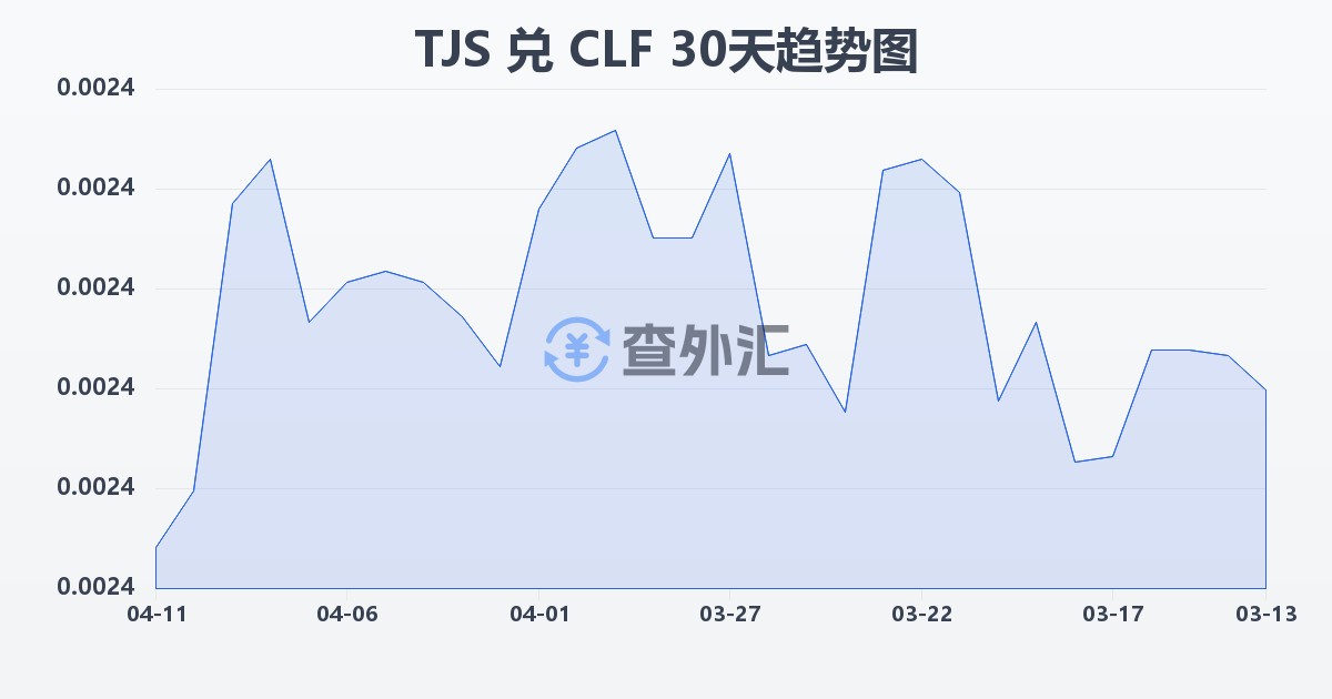 塔吉克斯坦索莫尼兑智利比索（UF）(TJS/CLF)近30天汇率走势图