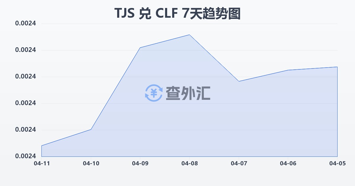 塔吉克斯坦索莫尼兑智利比索（UF）(TJS/CLF)近7天汇率走势图