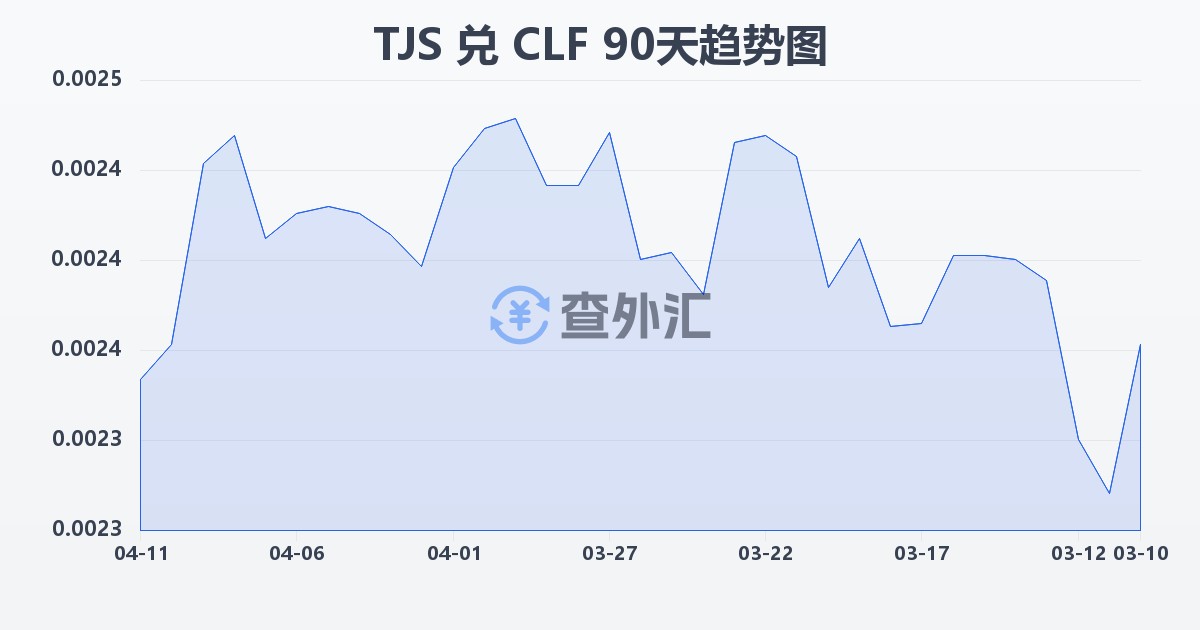 塔吉克斯坦索莫尼兑智利比索（UF）(TJS/CLF)近90天汇率走势图