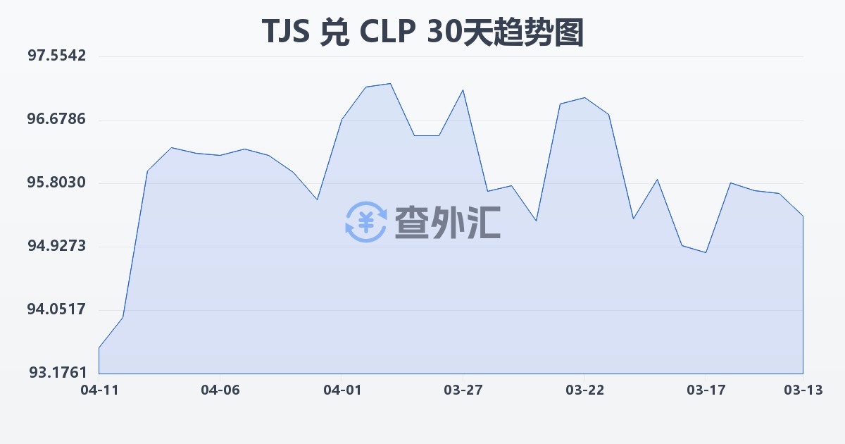 塔吉克斯坦索莫尼兑智利比索(TJS/CLP)近30天汇率走势图