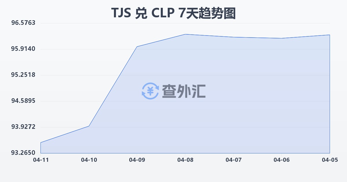 塔吉克斯坦索莫尼兑智利比索(TJS/CLP)近7天汇率走势图