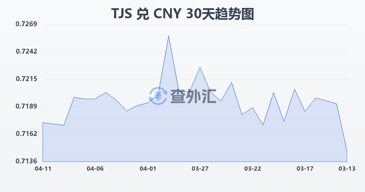 塔吉克斯坦索莫尼兑人民币(TJS/CNY)近30天汇率走势图
