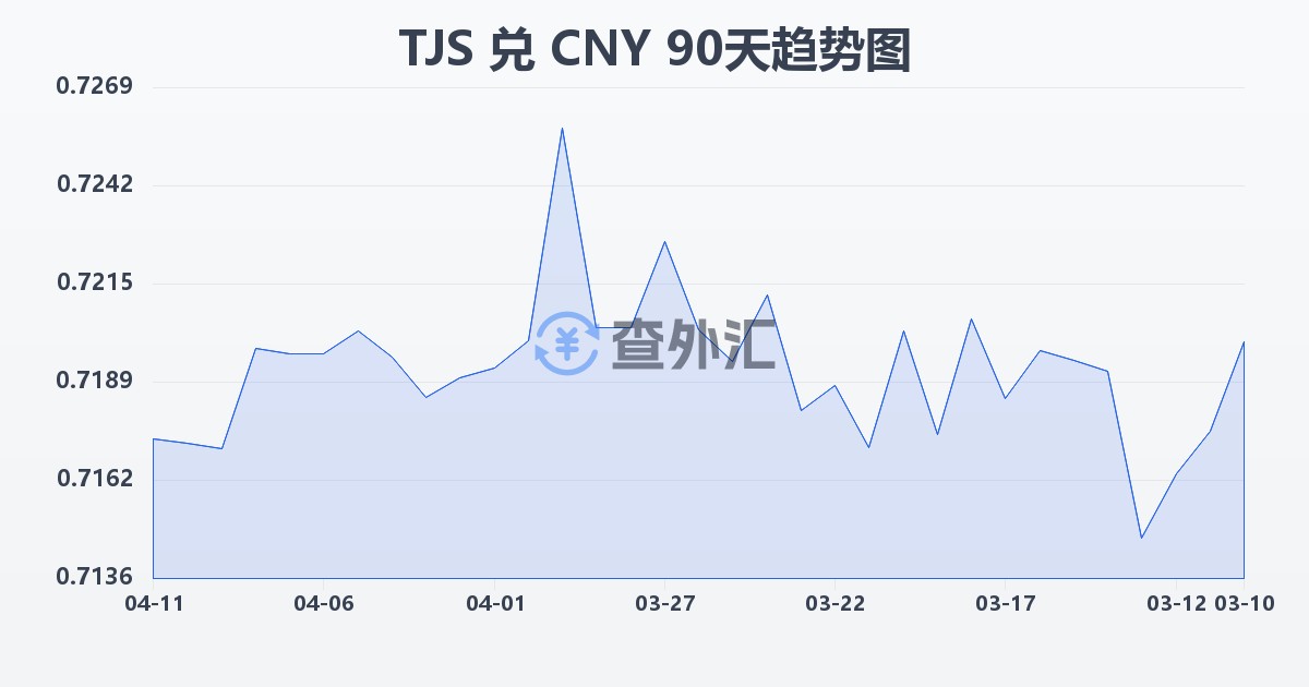 塔吉克斯坦索莫尼兑人民币(TJS/CNY)近90天汇率走势图
