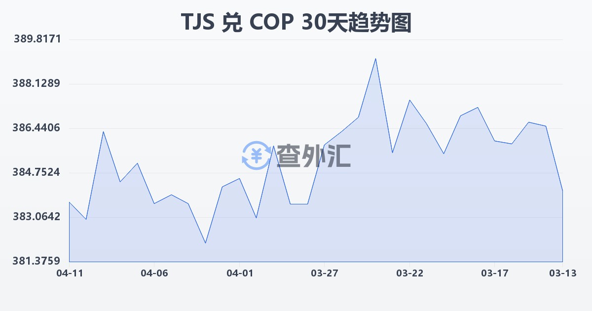 塔吉克斯坦索莫尼兑哥伦比亚比索(TJS/COP)近30天汇率走势图