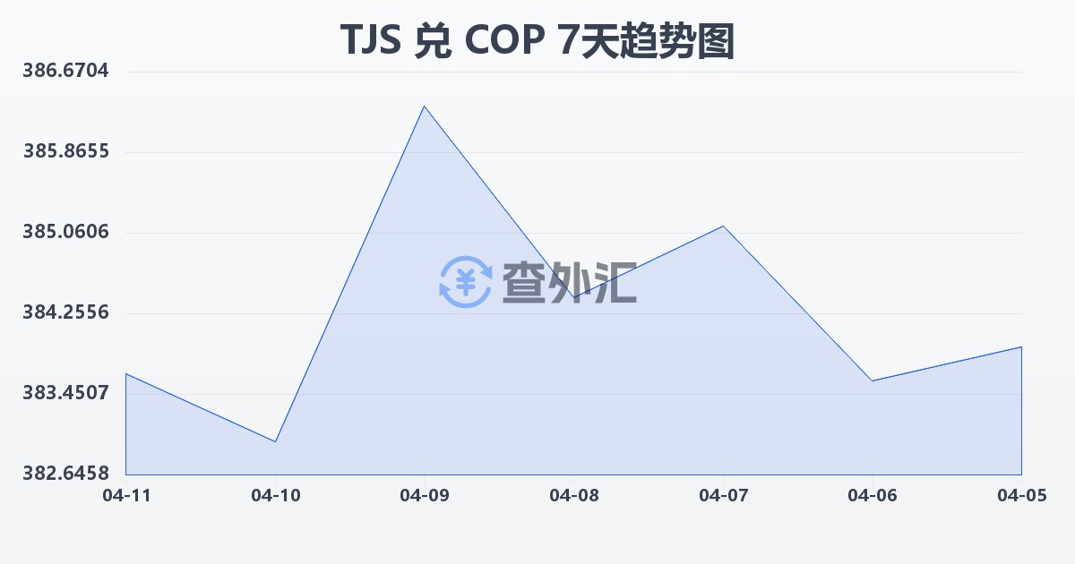 塔吉克斯坦索莫尼兑哥伦比亚比索(TJS/COP)近7天汇率走势图