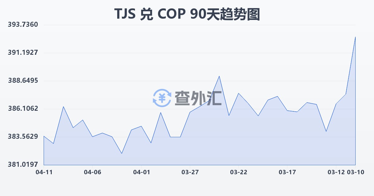 塔吉克斯坦索莫尼兑哥伦比亚比索(TJS/COP)近90天汇率走势图