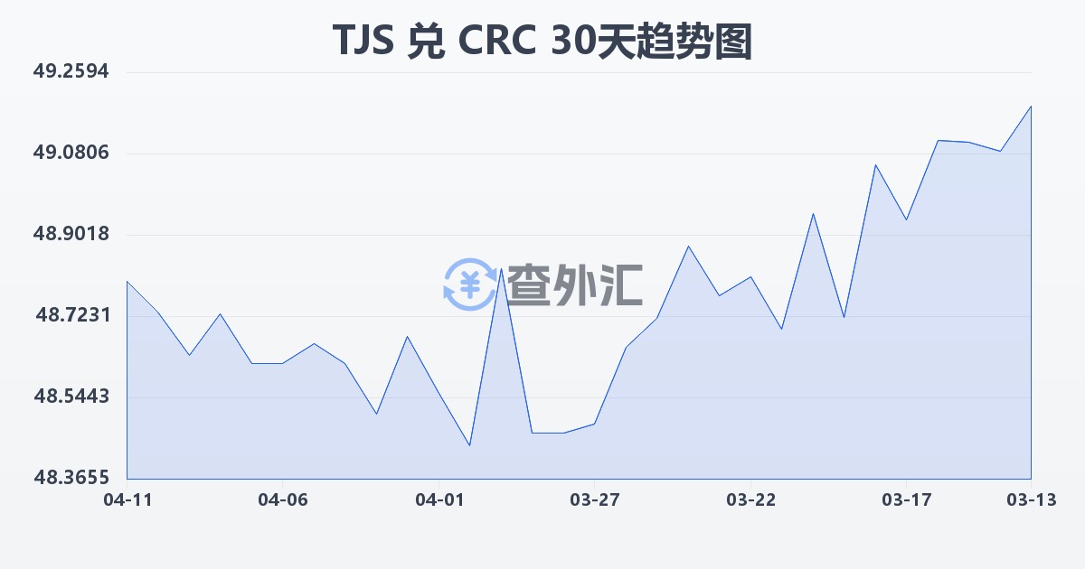 塔吉克斯坦索莫尼兑哥斯达黎加科朗(TJS/CRC)近30天汇率走势图