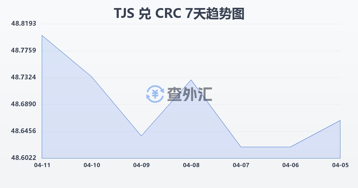 塔吉克斯坦索莫尼兑哥斯达黎加科朗(TJS/CRC)近7天汇率走势图