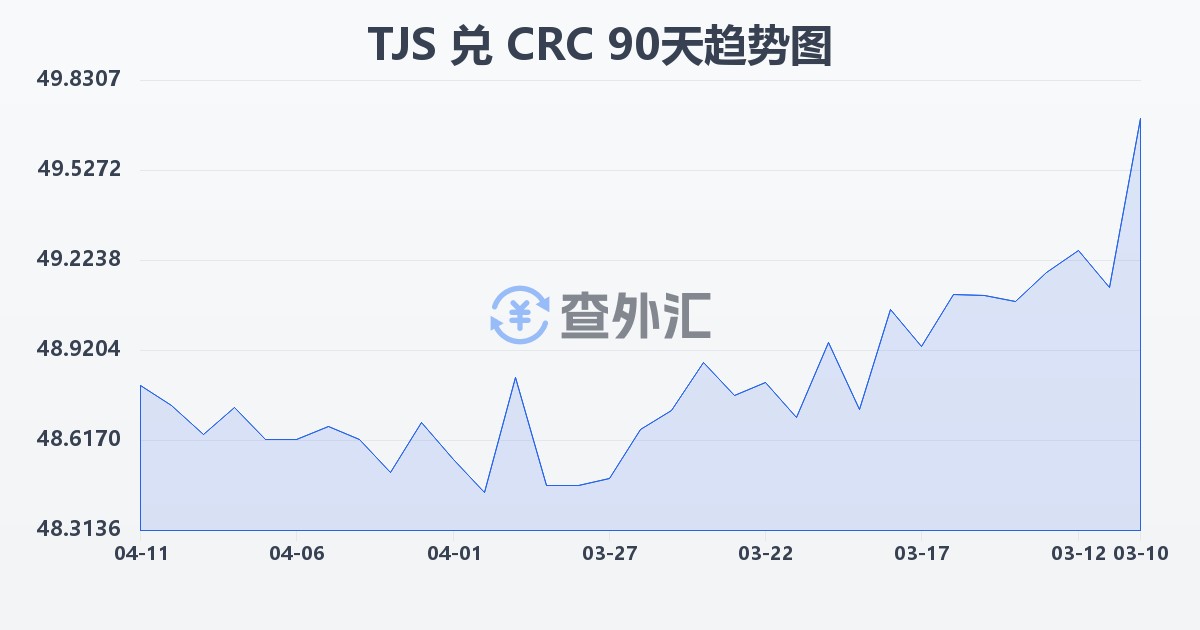 塔吉克斯坦索莫尼兑哥斯达黎加科朗(TJS/CRC)近90天汇率走势图