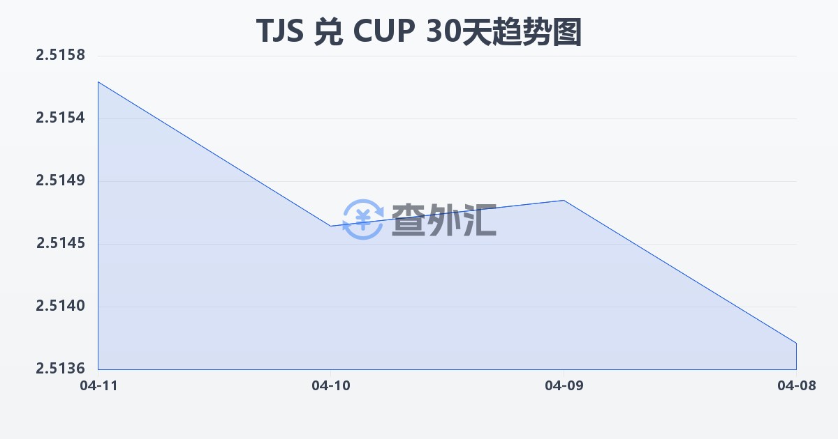 塔吉克斯坦索莫尼兑古巴比索(TJS/CUP)近30天汇率走势图