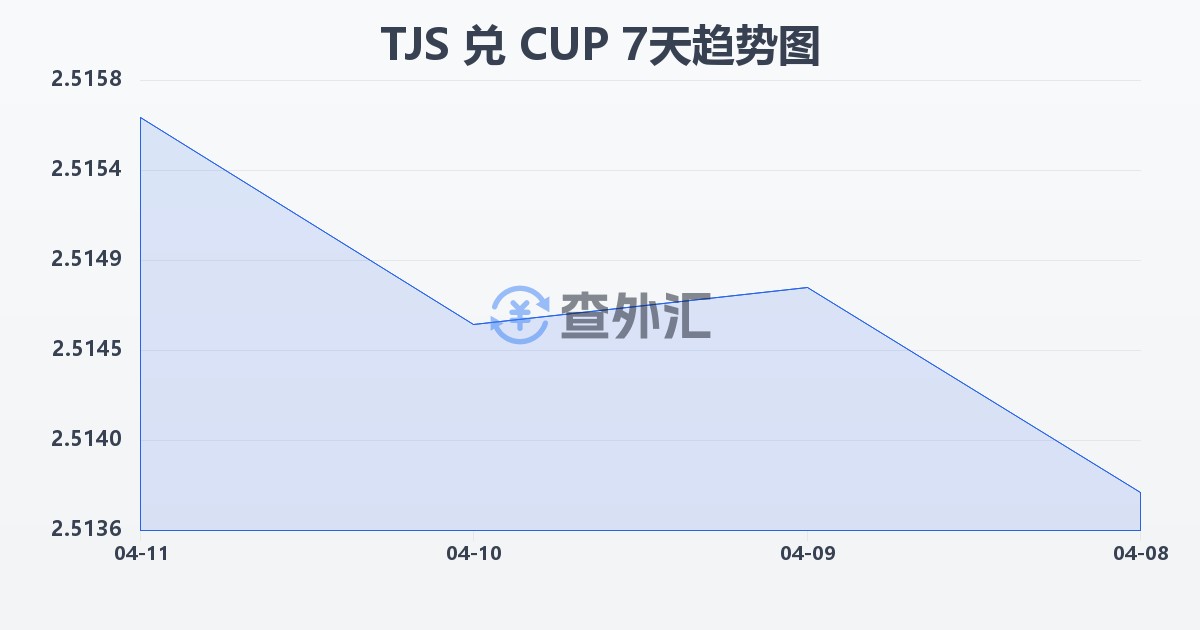 塔吉克斯坦索莫尼兑古巴比索(TJS/CUP)近7天汇率走势图