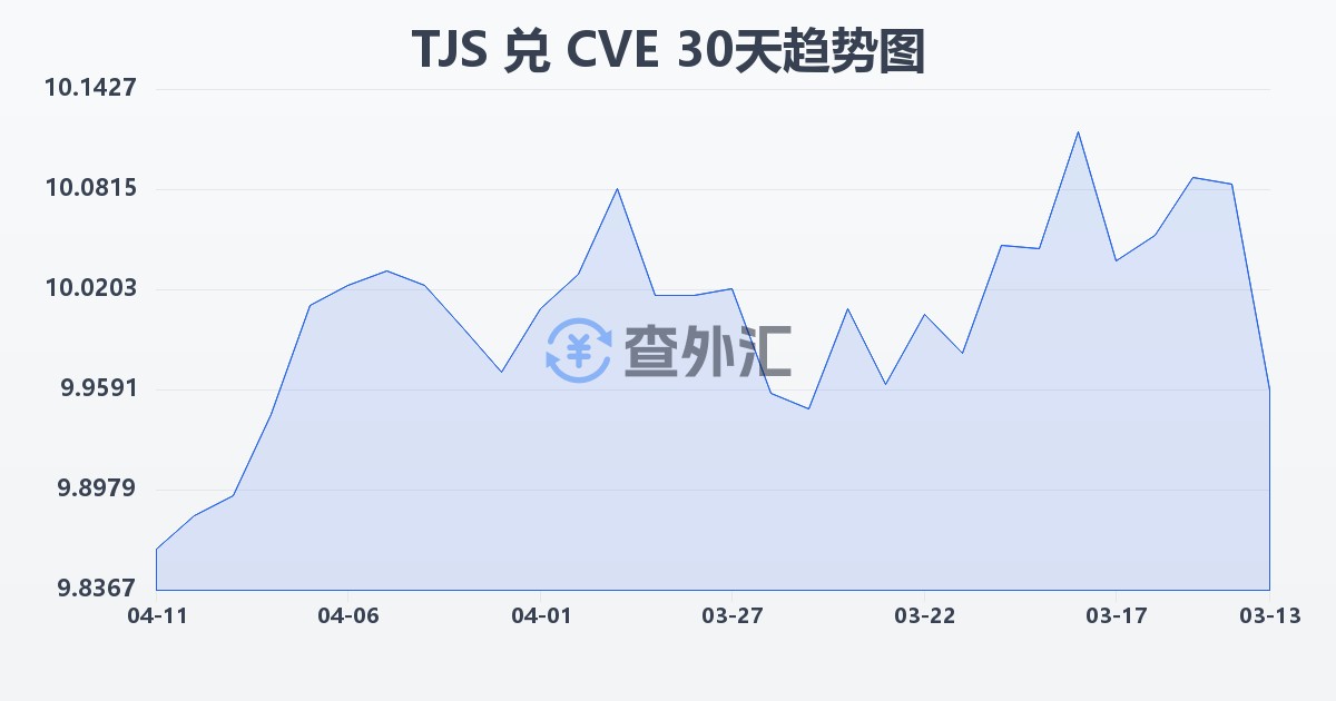 塔吉克斯坦索莫尼兑佛得角埃斯库多(TJS/CVE)近30天汇率走势图