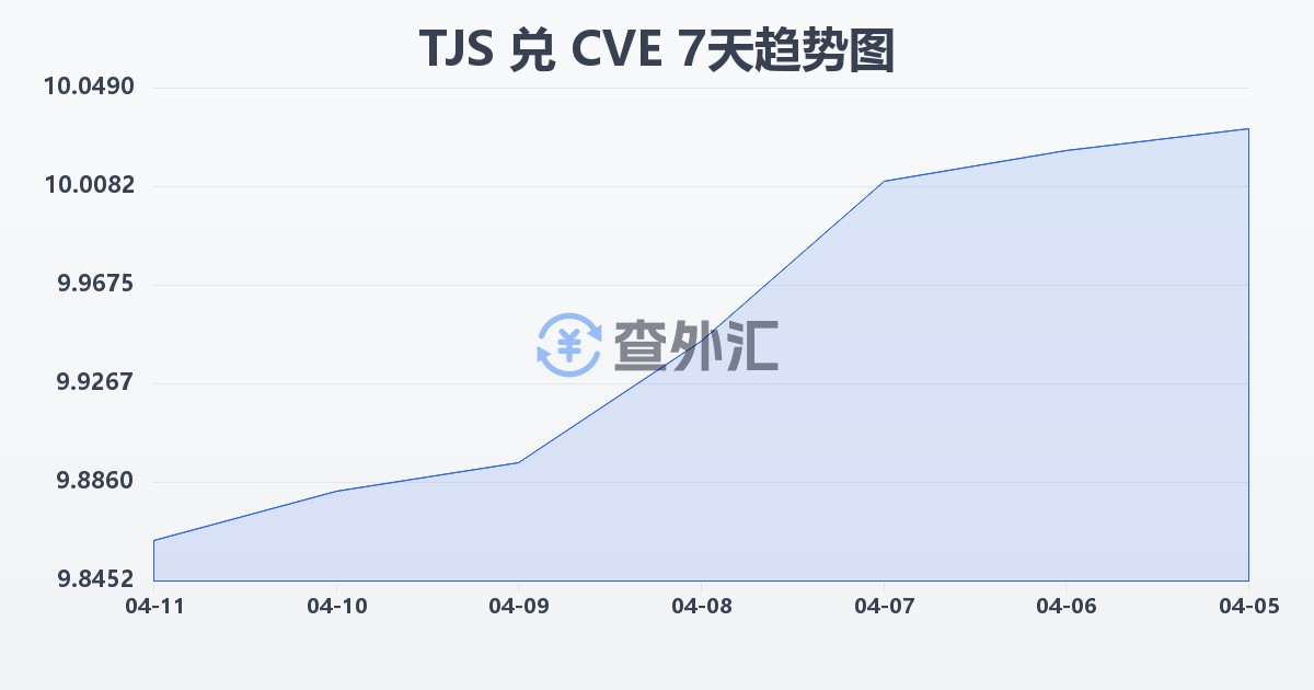 塔吉克斯坦索莫尼兑佛得角埃斯库多(TJS/CVE)近7天汇率走势图