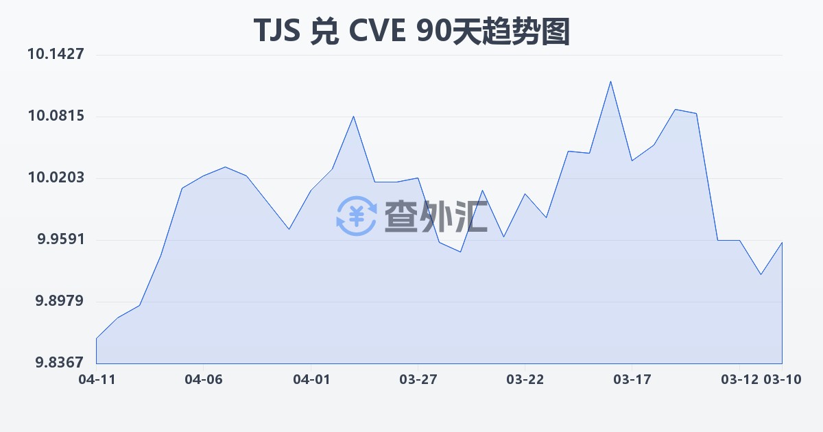 塔吉克斯坦索莫尼兑佛得角埃斯库多(TJS/CVE)近90天汇率走势图