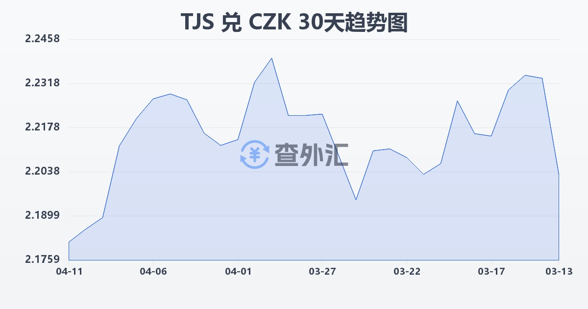 塔吉克斯坦索莫尼兑捷克克朗(TJS/CZK)近30天汇率走势图