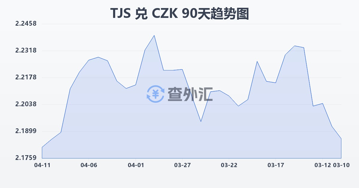 塔吉克斯坦索莫尼兑捷克克朗(TJS/CZK)近90天汇率走势图