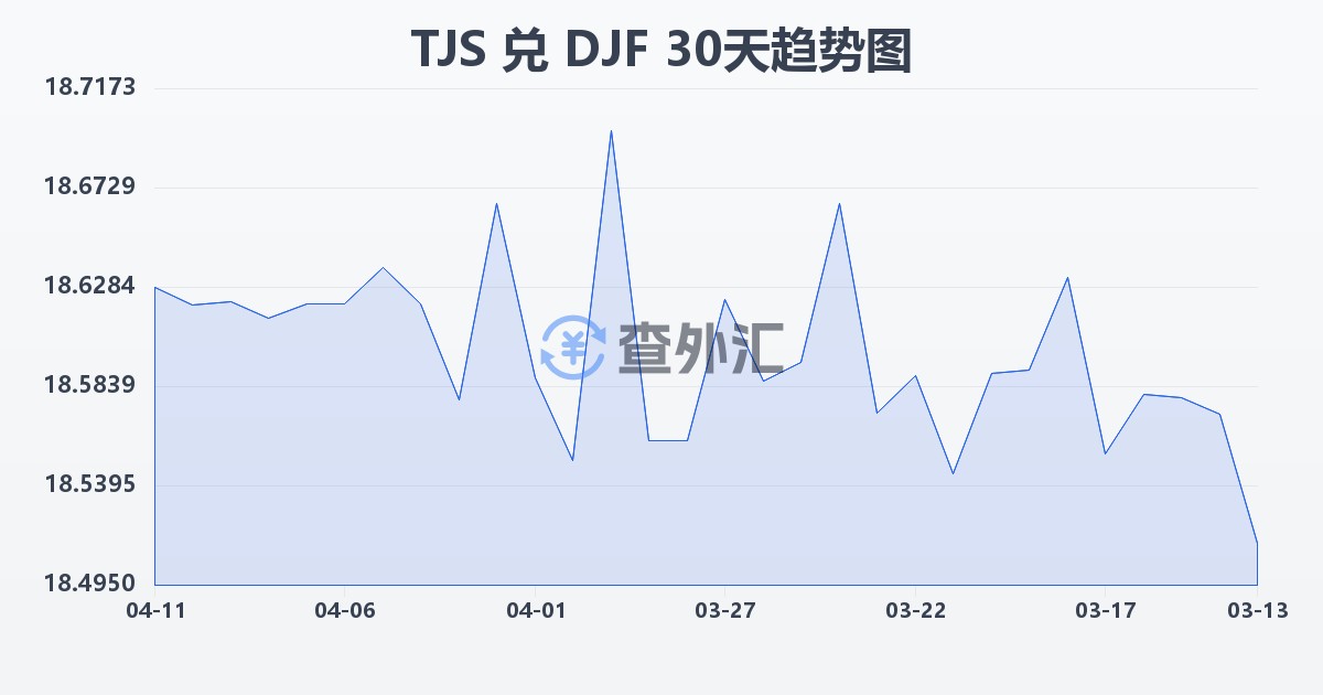 塔吉克斯坦索莫尼兑吉布提法郎(TJS/DJF)近30天汇率走势图