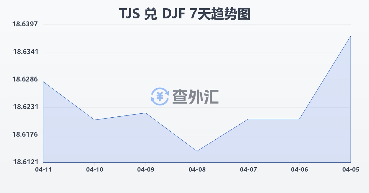塔吉克斯坦索莫尼兑吉布提法郎(TJS/DJF)近7天汇率走势图