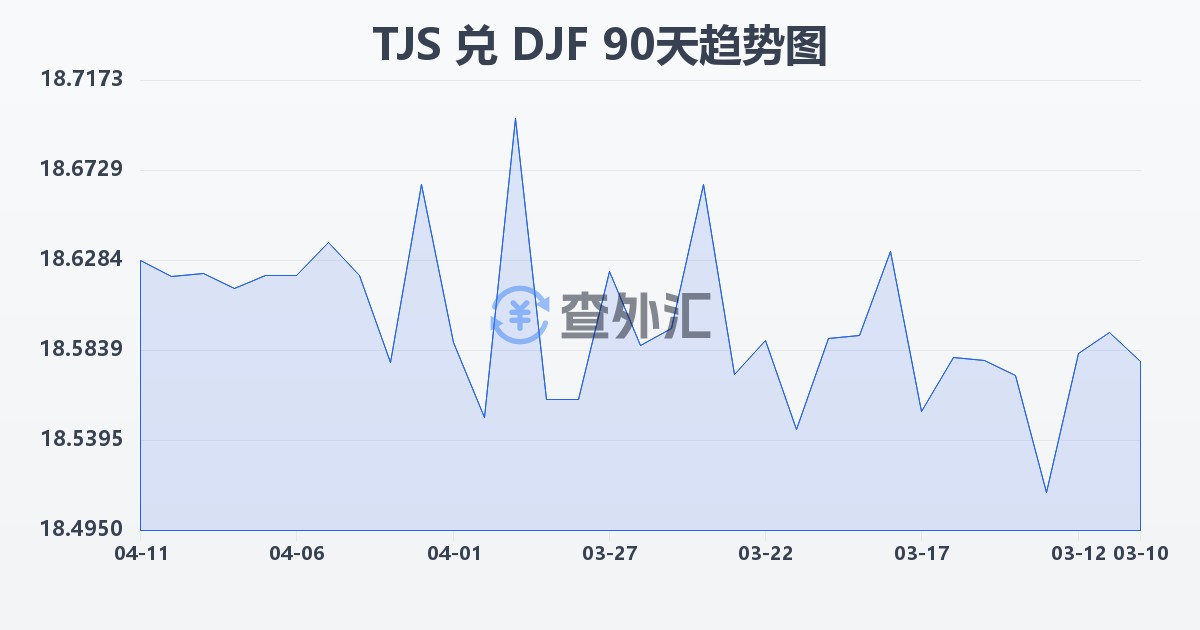塔吉克斯坦索莫尼兑吉布提法郎(TJS/DJF)近90天汇率走势图