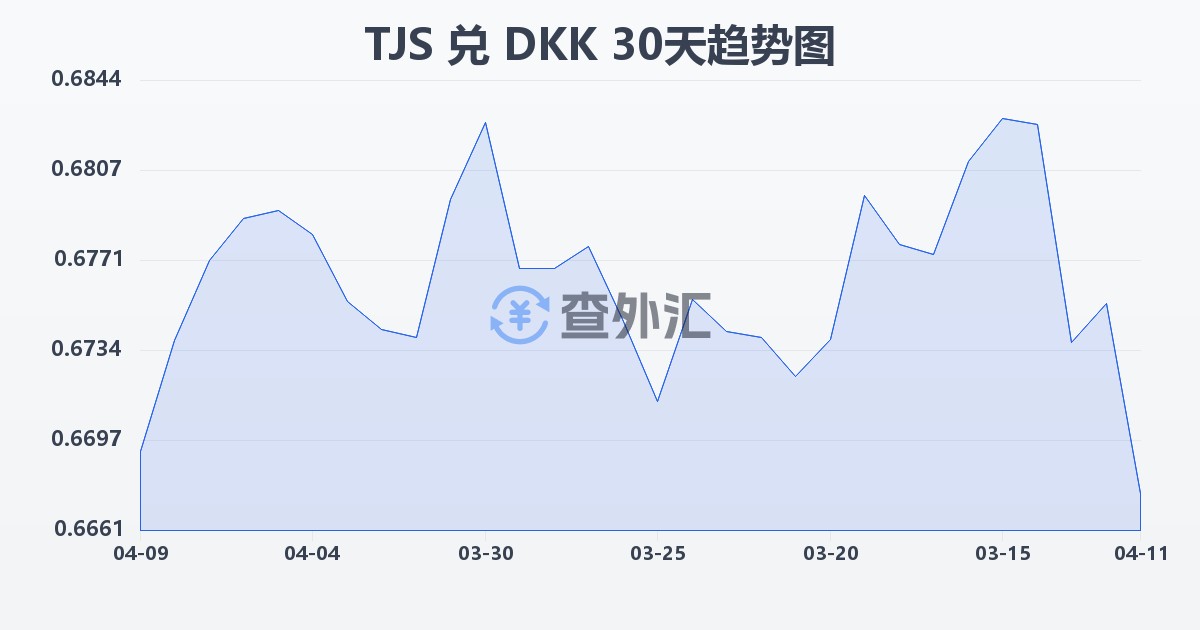 塔吉克斯坦索莫尼兑丹麦克朗(TJS/DKK)近30天汇率走势图