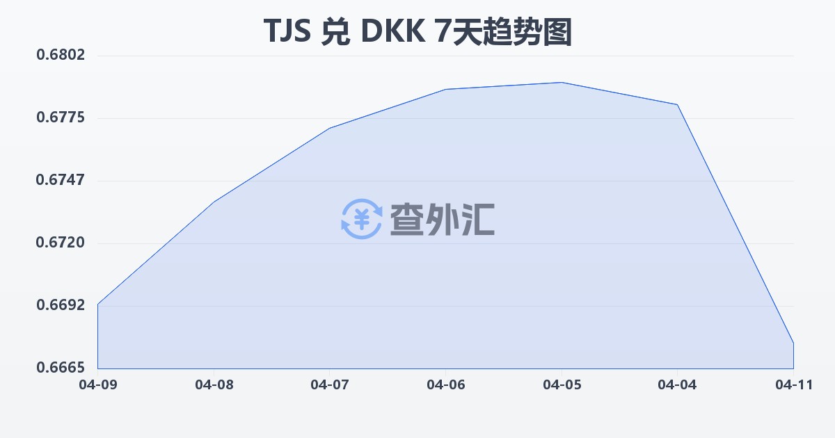 塔吉克斯坦索莫尼兑丹麦克朗(TJS/DKK)近7天汇率走势图