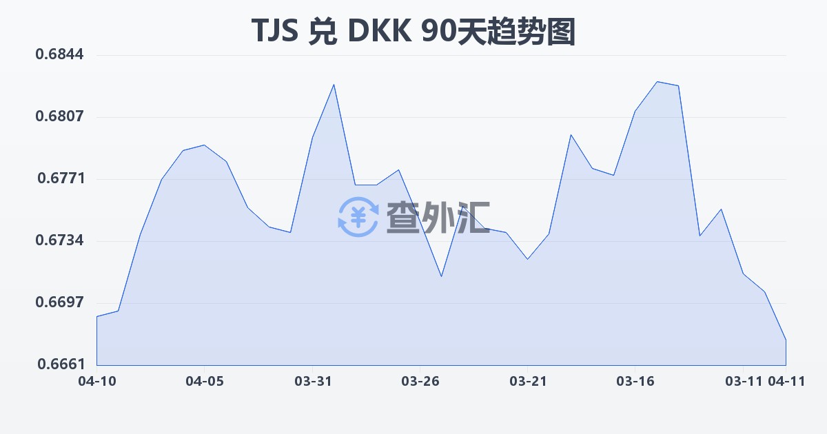 塔吉克斯坦索莫尼兑丹麦克朗(TJS/DKK)近90天汇率走势图
