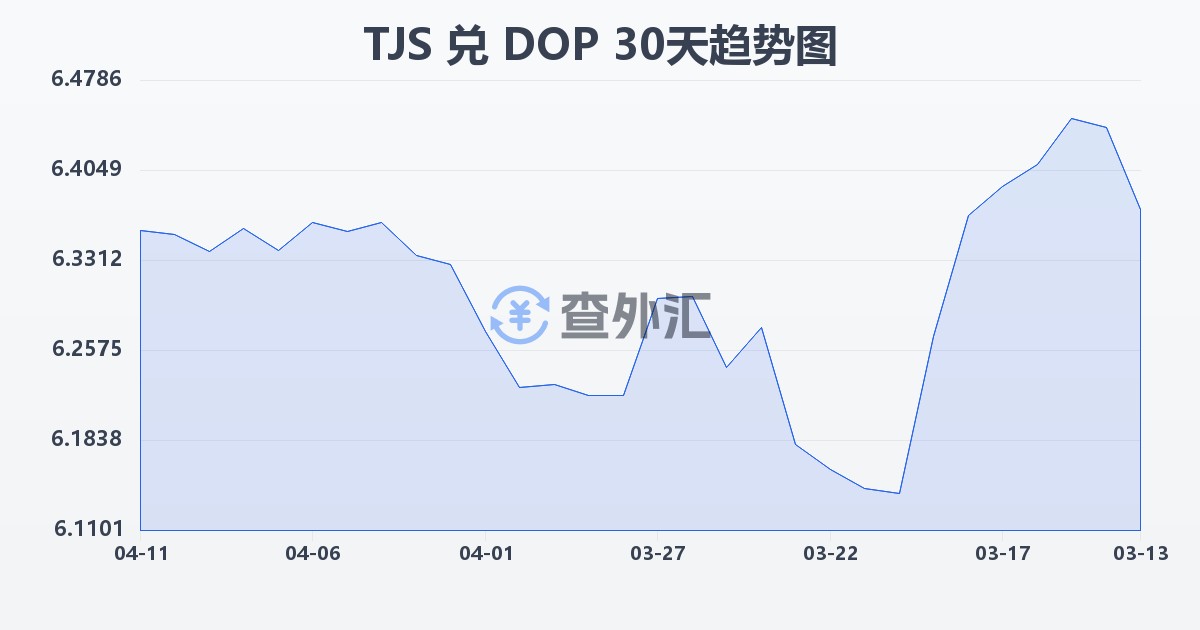 塔吉克斯坦索莫尼兑多米尼加比索(TJS/DOP)近30天汇率走势图