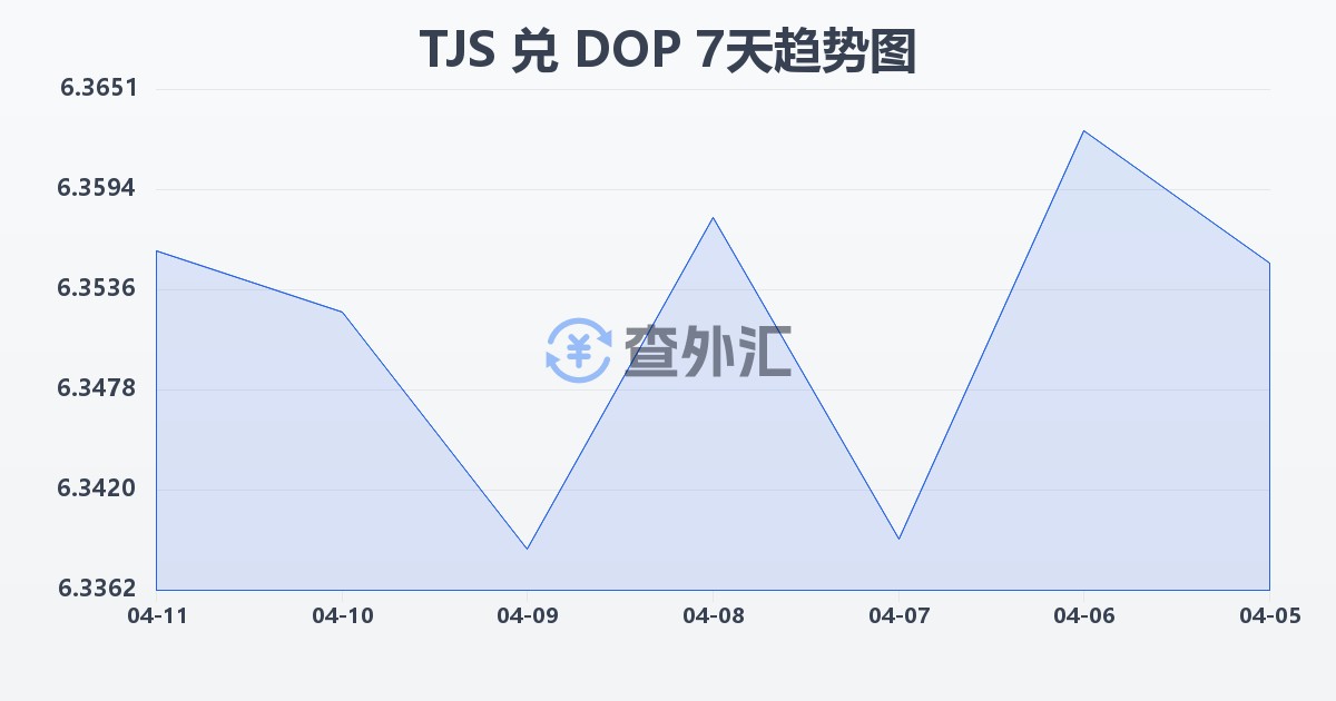 塔吉克斯坦索莫尼兑多米尼加比索(TJS/DOP)近7天汇率走势图
