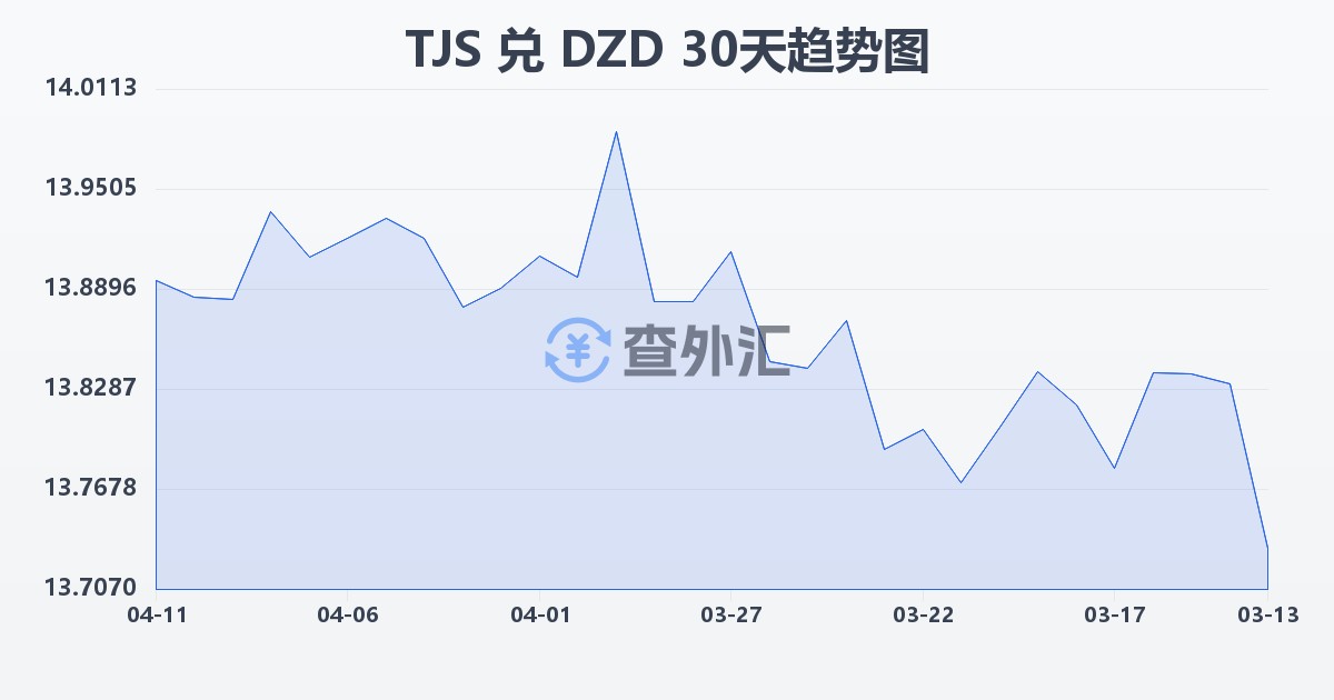塔吉克斯坦索莫尼兑阿尔及利亚第纳尔(TJS/DZD)近30天汇率走势图