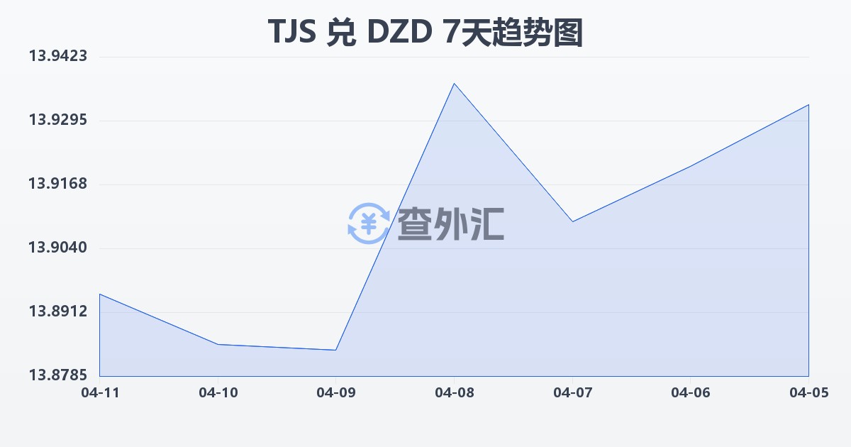 塔吉克斯坦索莫尼兑阿尔及利亚第纳尔(TJS/DZD)近7天汇率走势图