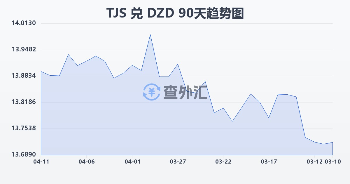 塔吉克斯坦索莫尼兑阿尔及利亚第纳尔(TJS/DZD)近90天汇率走势图
