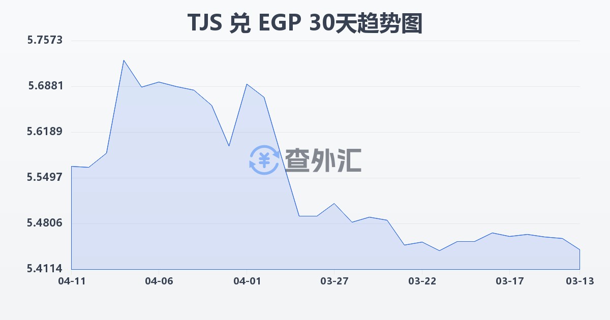 塔吉克斯坦索莫尼兑埃及镑(TJS/EGP)近30天汇率走势图