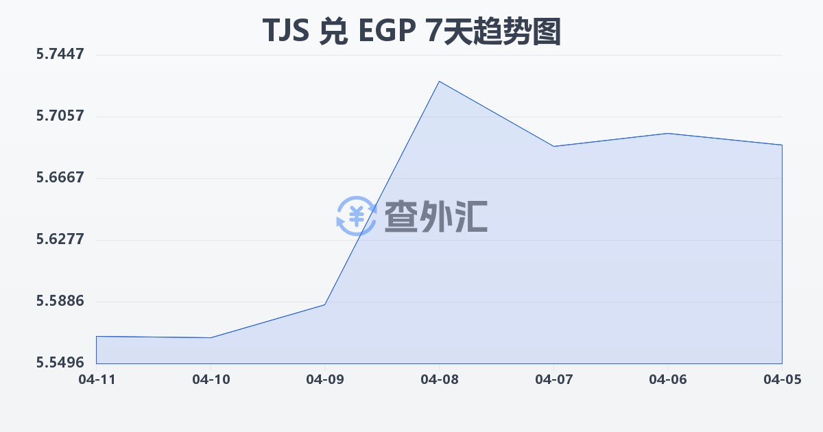 塔吉克斯坦索莫尼兑埃及镑(TJS/EGP)近7天汇率走势图