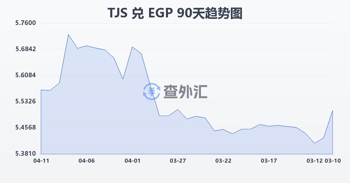 塔吉克斯坦索莫尼兑埃及镑(TJS/EGP)近90天汇率走势图