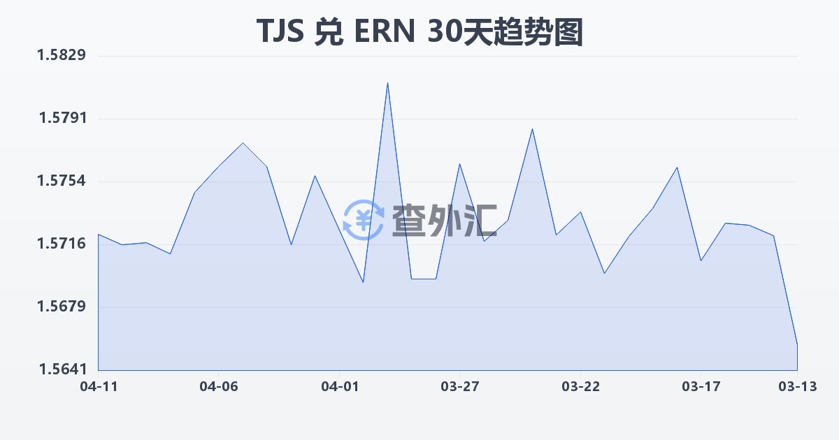 塔吉克斯坦索莫尼兑厄立特里亚纳克法(TJS/ERN)近30天汇率走势图