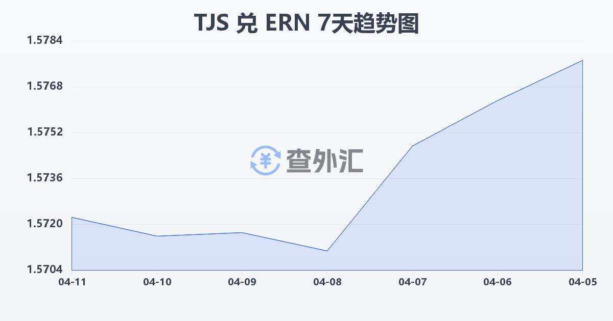 塔吉克斯坦索莫尼兑厄立特里亚纳克法(TJS/ERN)近7天汇率走势图
