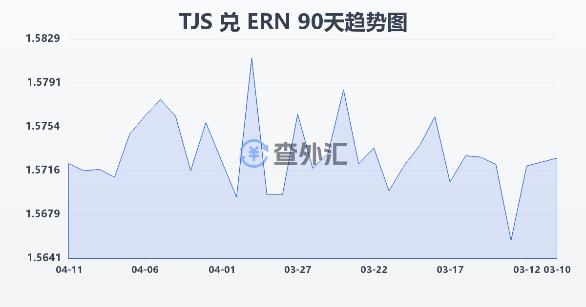 塔吉克斯坦索莫尼兑厄立特里亚纳克法(TJS/ERN)近90天汇率走势图