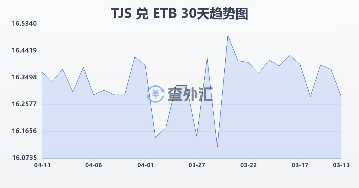 塔吉克斯坦索莫尼兑埃塞俄比亚比尔(TJS/ETB)近30天汇率走势图