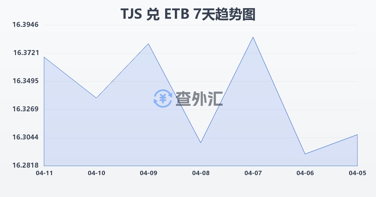 塔吉克斯坦索莫尼兑埃塞俄比亚比尔(TJS/ETB)近7天汇率走势图