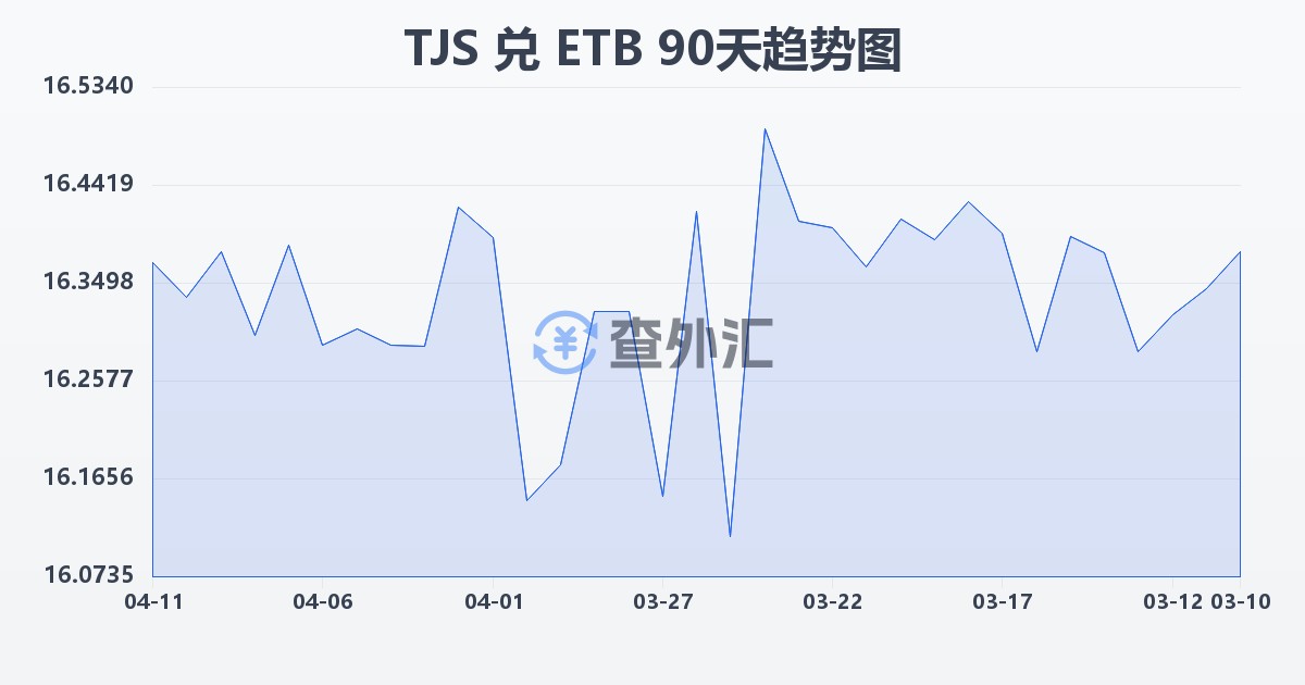 塔吉克斯坦索莫尼兑埃塞俄比亚比尔(TJS/ETB)近90天汇率走势图