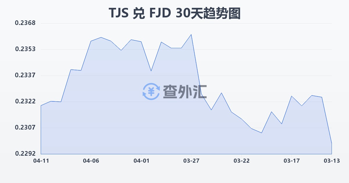 塔吉克斯坦索莫尼兑斐济元(TJS/FJD)近30天汇率走势图