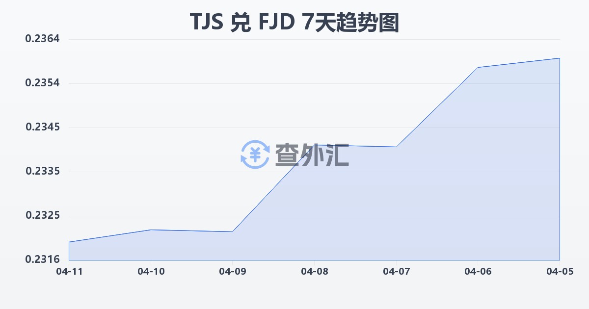 塔吉克斯坦索莫尼兑斐济元(TJS/FJD)近7天汇率走势图