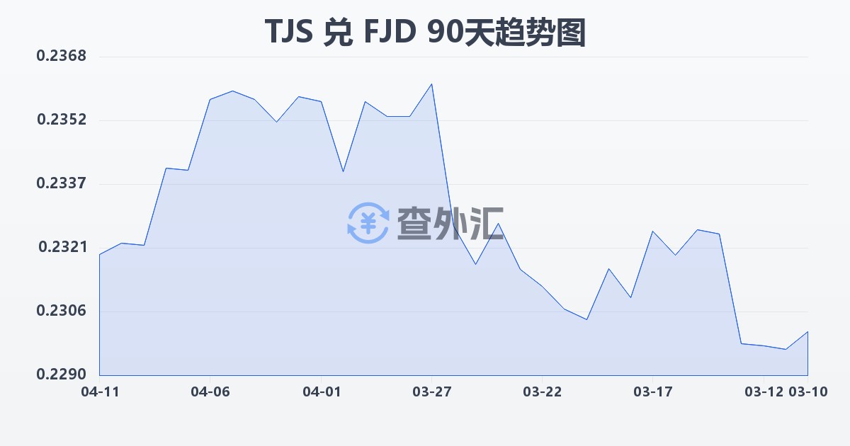 塔吉克斯坦索莫尼兑斐济元(TJS/FJD)近90天汇率走势图