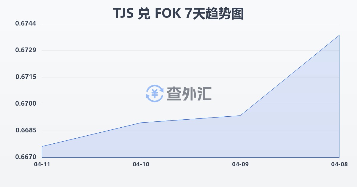 塔吉克斯坦索莫尼兑法罗群岛克朗(TJS/FOK)近7天汇率走势图