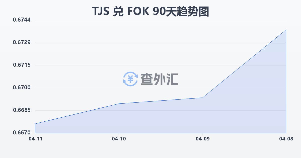 塔吉克斯坦索莫尼兑法罗群岛克朗(TJS/FOK)近90天汇率走势图