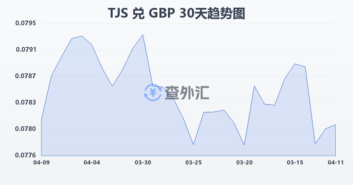 塔吉克斯坦索莫尼兑英镑(TJS/GBP)近30天汇率走势图