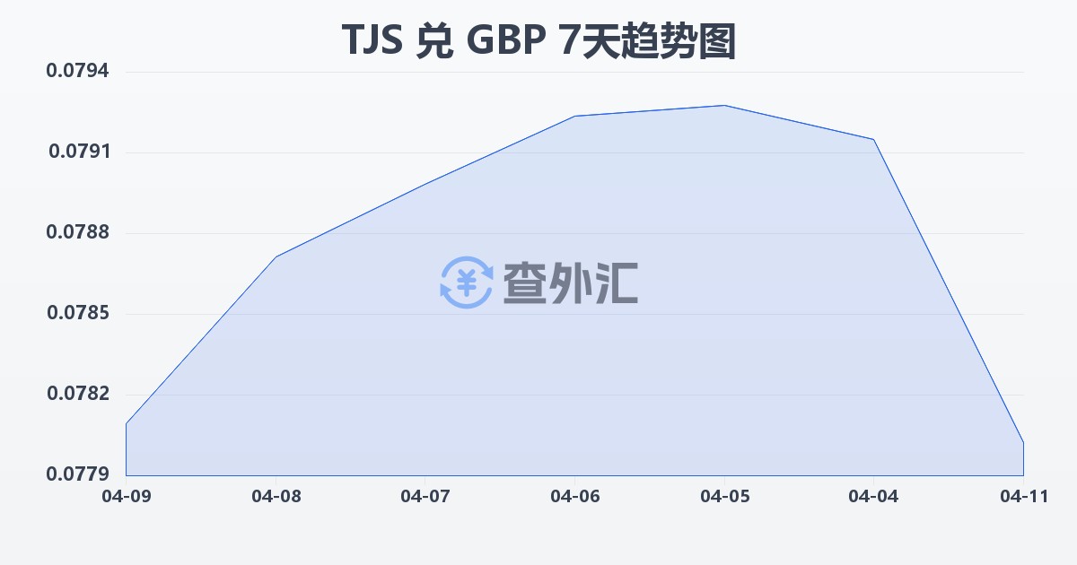 塔吉克斯坦索莫尼兑英镑(TJS/GBP)近7天汇率走势图